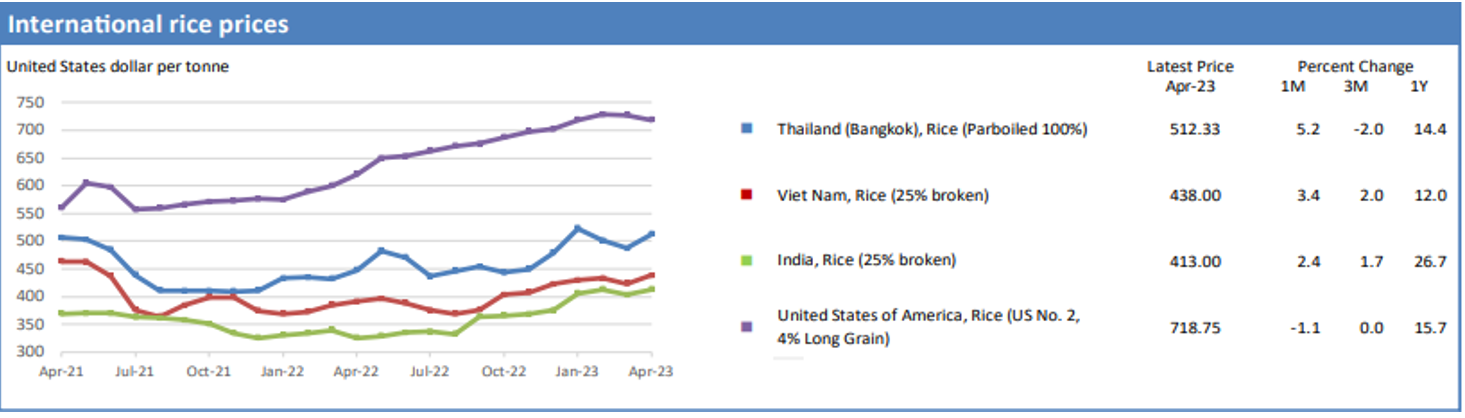 international rice prices
