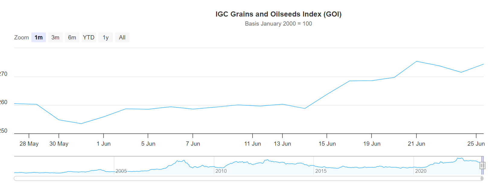IGC Grains and oilseed index (vk 26)