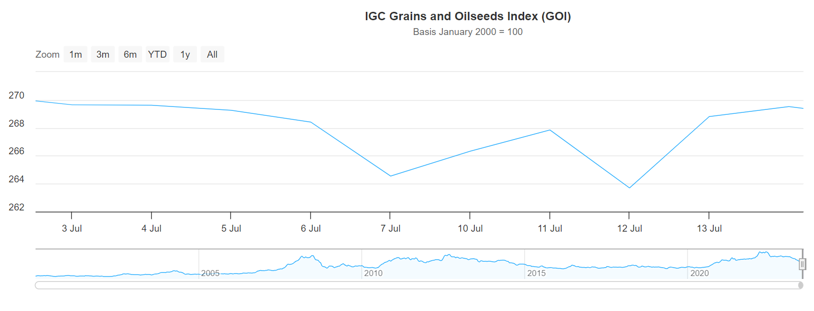 IGC Grains and oilseed index (vk 29)