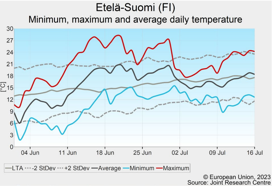 Etelä-Suomi lämpötilat (vk 31)