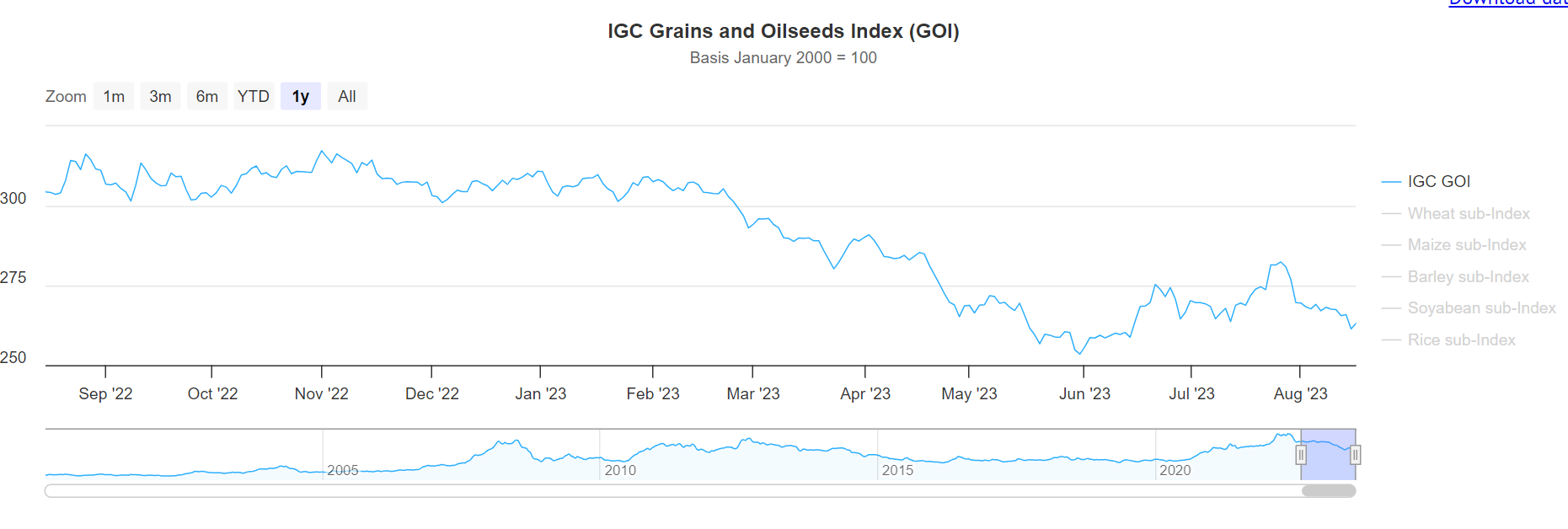 IGC Grains and oilseed index (vk 33)