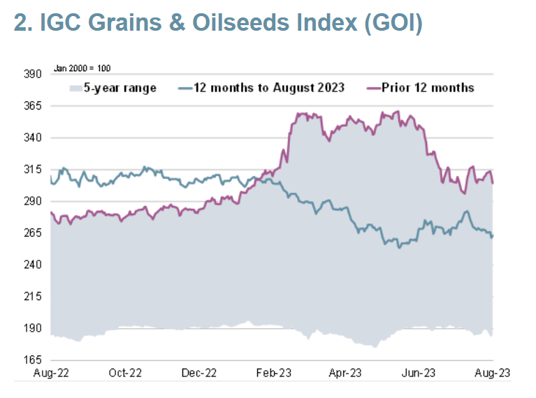 IGC Grains and oilseed index (vk 34)