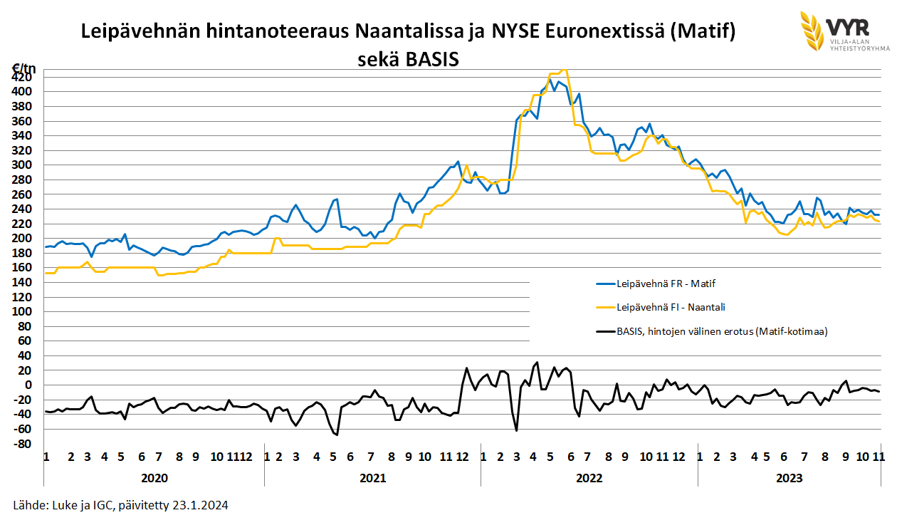 Leipävehnän hintanoteeraus Naantalissa ja Euronext sekä Basis