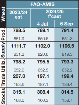 FAO-AMIS Vehnätasearvio 2023/24 ja 2024/25